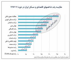  در حاشیه نرخ سود تسهیلات بانکی