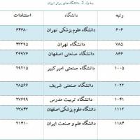 حضور 8 دانشگاه ایران در جمع 1200 دانشگاه برتر با صدرنشینی علوم پزشکی تهران 
