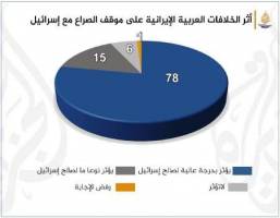 84 درصد نخبگان عرب خواستار روابط اقتصادی قوی جهان عرب با ایران شدند
