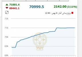  شاخص بورس ۳۸۲ واحد رشد کرد 