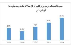 افزایش دوبرابری مقالات ایرانی در اثرگذارترین مدارک علمی دنیا