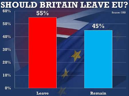 کاهش ارزش پوند انگلیس به دنبال افزایش سریع حمایت‌ها از 'برگزیت '