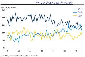 خروج مفتضحانه آل سعود از بازار نفت چین