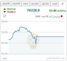 رشد 13 واحدی شاخص بورس و افت 4 واحدی فرابورس
