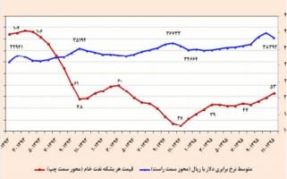 دلار از جزیره ثبات خارج می‌شود؟