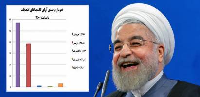 روحانی با 22 میلیون و 796 هزار و 468 رای پیروز انتخابات شد