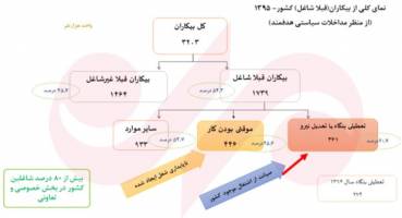 نمای کلی از جمعیت بیکار