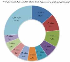 جهش قیمت مسکن در منطقه۵ + نمودار
