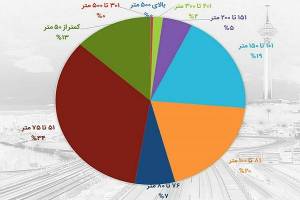 وضعیت متراژ مسکن در تهران