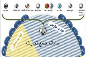 تبادل اطلاعات گمرک با سامانه تجارت همچنان ناپایدار