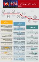مهم ترین دستاوردهای برجام