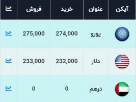 قیمت دلار، امروز ۲٣ شهریور ۹۹