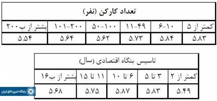 بهبود 0.13 واحدی شاخص محیط کسب و کار در زمستان 1399