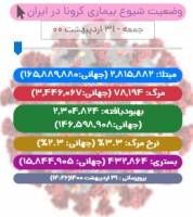 آخرین آمار کرونا تا آخرین روز اردیبهشت ۱۴۰۰/ با درگذشت ۲۰۰ بیمار دیگر، مجموع قربانیان کرونا در ایران از مرز ۷۸ هزار نفر گذشت