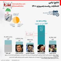 نتایج نهایی انتخابات ریاست‌جمهوری ۱۴۰۰