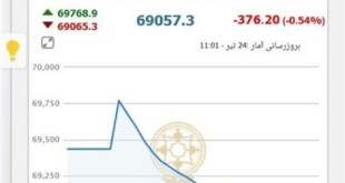  شاخص بورس ۲۴۱ واحد عقب نشست