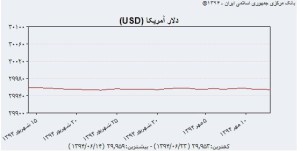 نمودار دلار